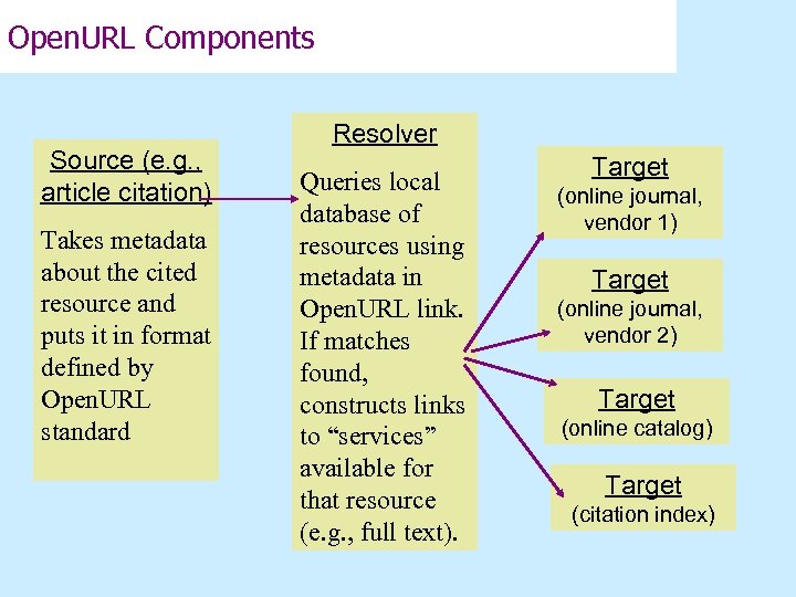 Open. URL Components Source (e. g. , article citation) Takes metadata about the cited