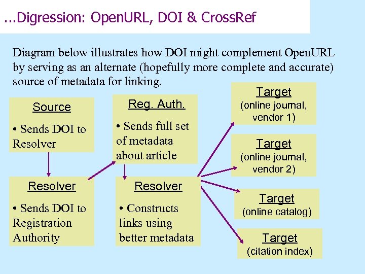 . . . Digression: Open. URL, DOI & Cross. Ref Diagram below illustrates how