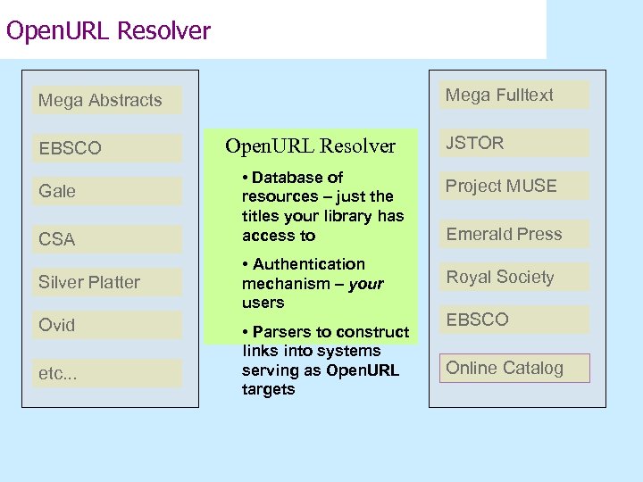 Open. URL Resolver Mega Fulltext Mega Abstracts EBSCO Gale CSA Silver Platter Ovid etc.