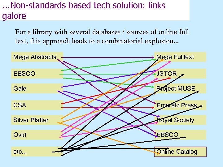 . . . Non-standards based tech solution: links galore For a library with several