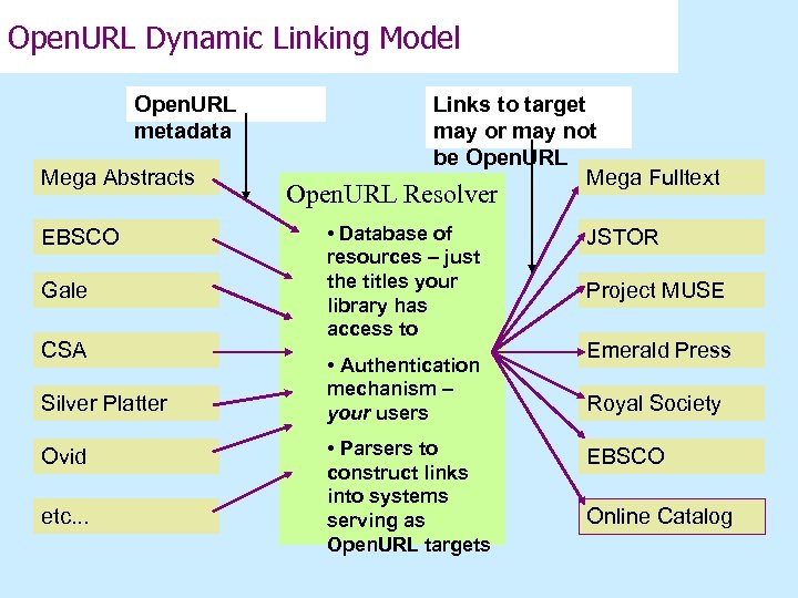 Open. URL Dynamic Linking Model Open. URL metadata Mega Abstracts EBSCO Gale CSA Silver