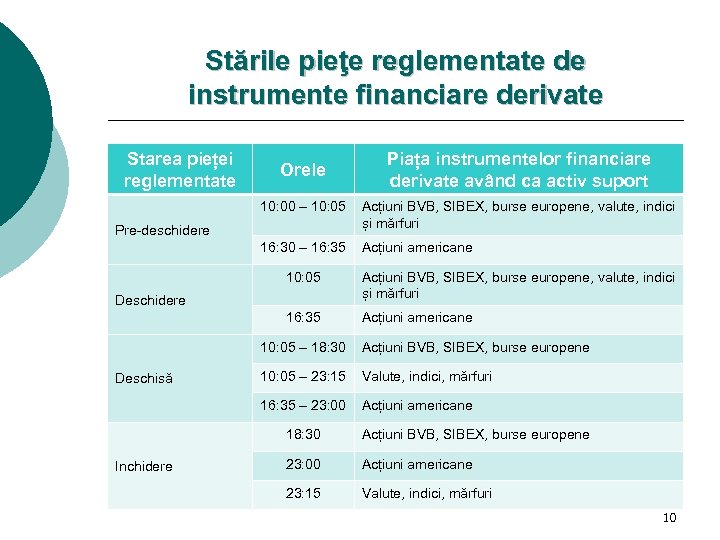 Stările pieţe reglementate de instrumente financiare derivate Starea pieței reglementate Orele Piața instrumentelor financiare