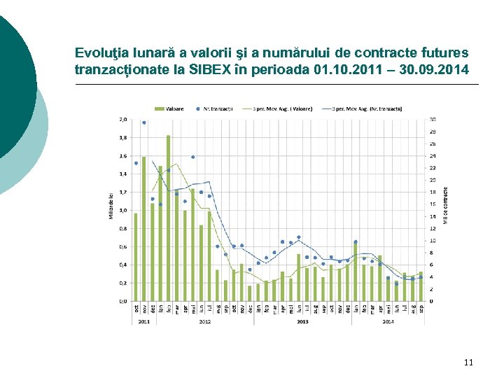 Evoluţia lunară a valorii şi a numărului de contracte futures tranzacționate la SIBEX în