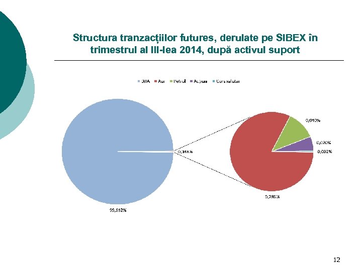 Structura tranzacțiilor futures, derulate pe SIBEX în trimestrul al III-lea 2014, după activul suport