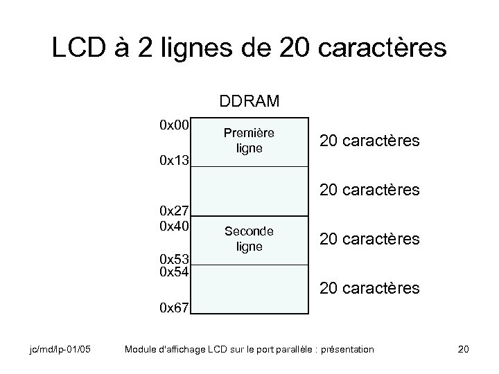 LCD à 2 lignes de 20 caractères DDRAM 0 x 00 0 x 13