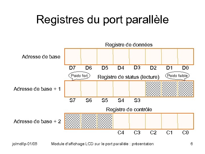 Registres du port parallèle Registre de données Adresse de base D 7 D 6