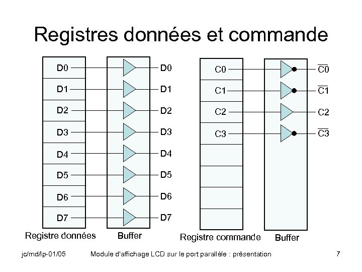 Registres données et commande D 0 C 0 D 1 C 1 D 2