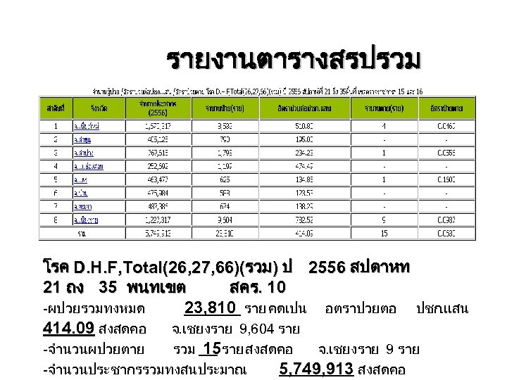 รายงานตารางสรปรวม โรค D. H. F, Total(26, 27, 66)(รวม) ป 2556 สปดาหท 21 ถง 35