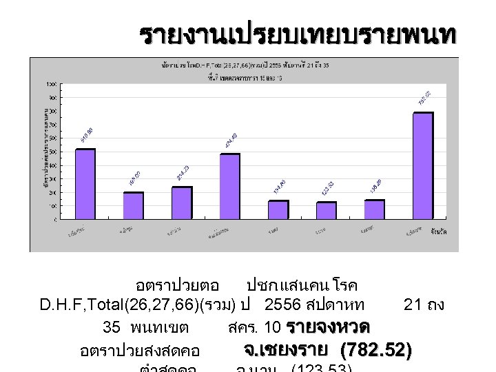 รายงานเปรยบเทยบรายพนท อตราปวยตอ ปชก. แสนคน โรค D. H. F, Total(26, 27, 66)(รวม) ป 2556 สปดาหท