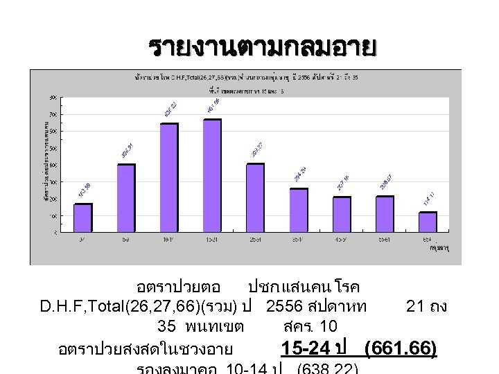 รายงานตามกลมอาย อตราปวยตอ ปชก. แสนคน โรค D. H. F, Total(26, 27, 66)(รวม) ป 2556 สปดาหท