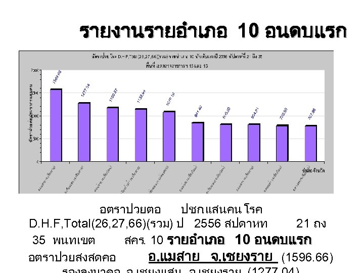รายงานรายอำเภอ 10 อนดบแรก อตราปวยตอ ปชก. แสนคน โรค D. H. F, Total(26, 27, 66)(รวม) ป