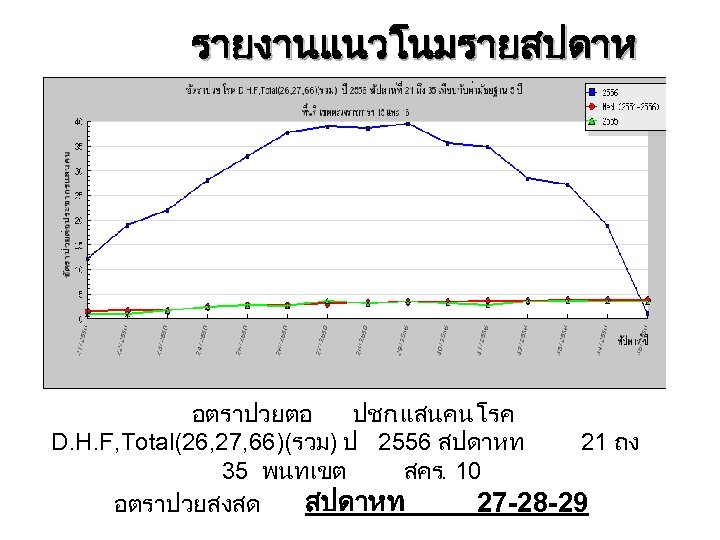รายงานแนวโนมรายสปดาห อตราปวยตอ ปชก. แสนคน โรค D. H. F, Total(26, 27, 66)(รวม) ป 2556 สปดาหท