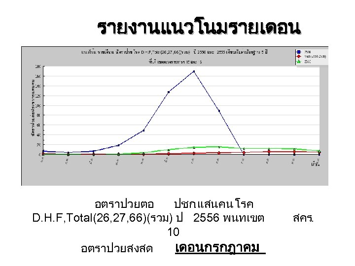 รายงานแนวโนมรายเดอน อตราปวยตอ ปชก. แสนคน โรค D. H. F, Total(26, 27, 66)(รวม) ป 2556 พนทเขต