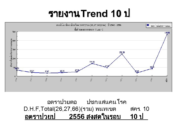 รายงาน Trend 10 ป อตราปวยตอ ปชก. แสนคน โรค D. H. F, Total(26, 27, 66)(รวม)