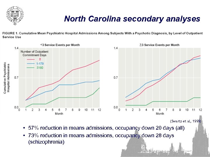 North Carolina secondary analyses (Swartz et al, 1999) • 57% reduction in means admissions,