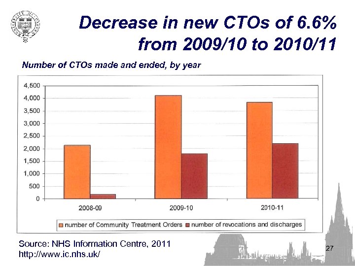 Decrease in new CTOs of 6. 6% from 2009/10 to 2010/11 Number of CTOs