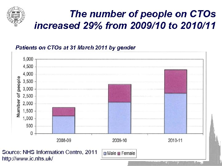The number of people on CTOs increased 29% from 2009/10 to 2010/11 Patients on