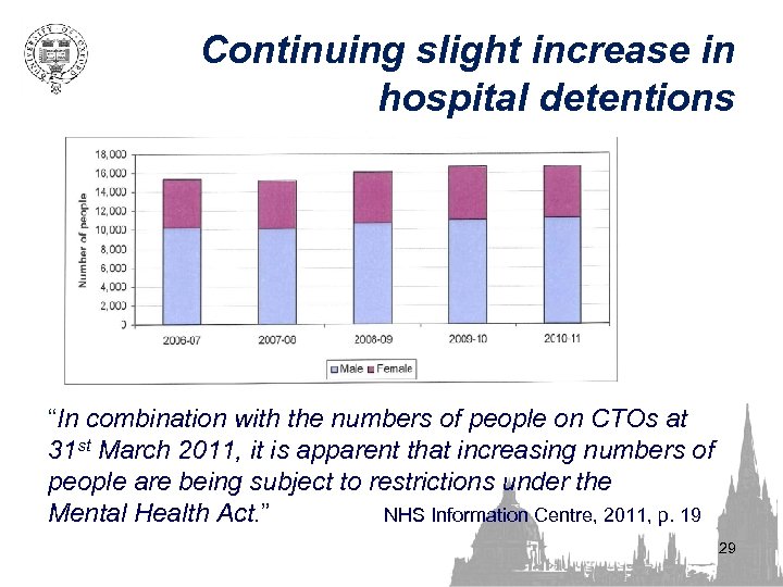 Continuing slight increase in hospital detentions “In combination with the numbers of people on