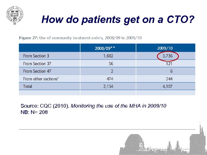 How do patients get on a CTO? Source: CQC (2010). Monitoring the use of