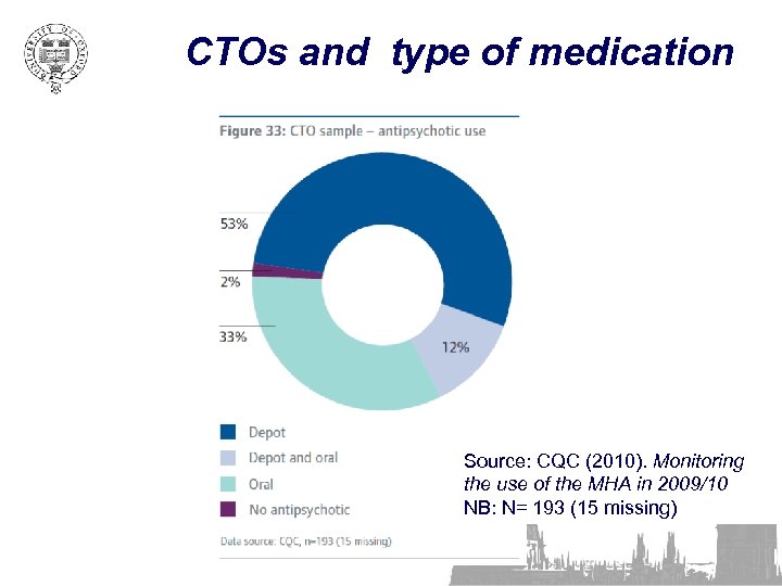 CTOs and type of medication Source: CQC (2010). Monitoring the use of the MHA