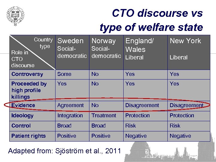 CTO discourse vs type of welfare state Country type Sweden Norway England/ Wales New