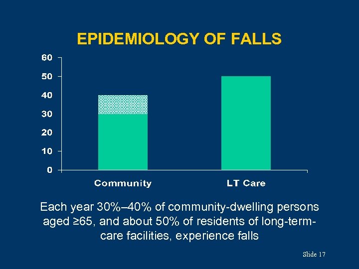 EPIDEMIOLOGY OF FALLS Each year 30%– 40% of community-dwelling persons aged ≥ 65, and