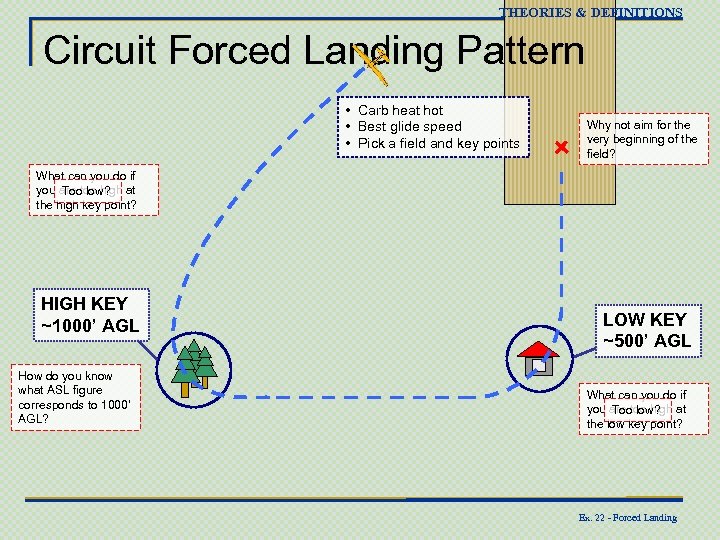 THEORIES & DEFINITIONS Circuit Forced Landing Pattern • Carb heat hot • Best glide