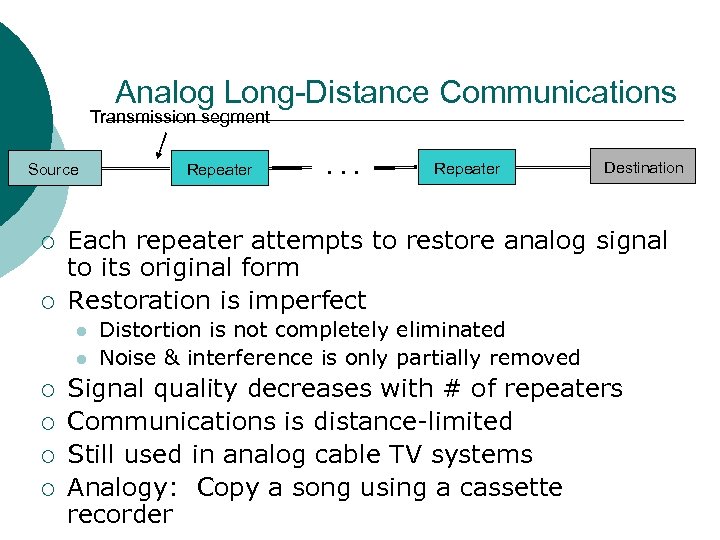 Analog Long-Distance Communications Transmission segment Source ¡ ¡ ¡ . . . Repeater Destination