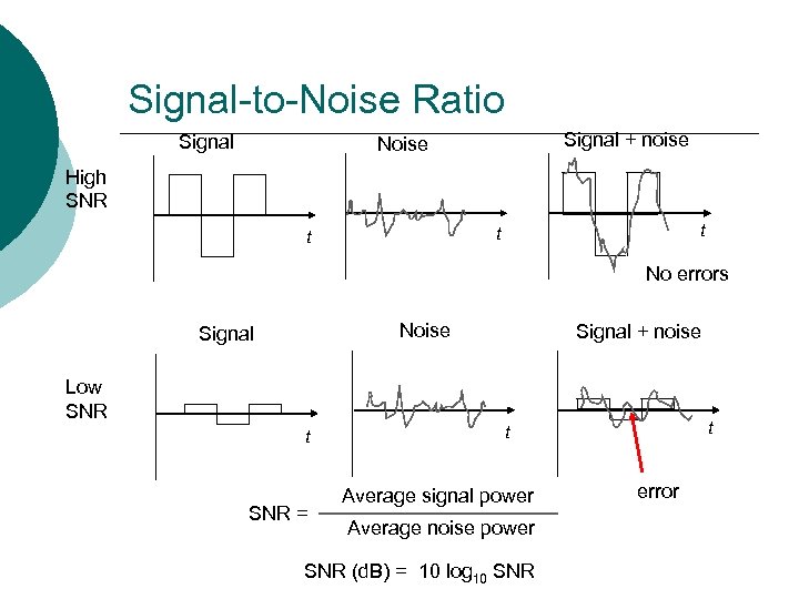 Signal-to-Noise Ratio Signal + noise Noise High SNR t t t No errors Noise