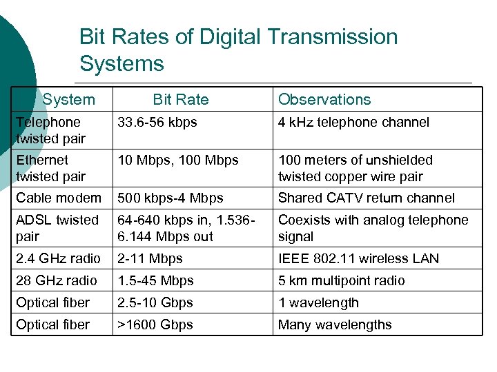 Bit Rates of Digital Transmission Systems System Bit Rate Observations Telephone twisted pair 33.