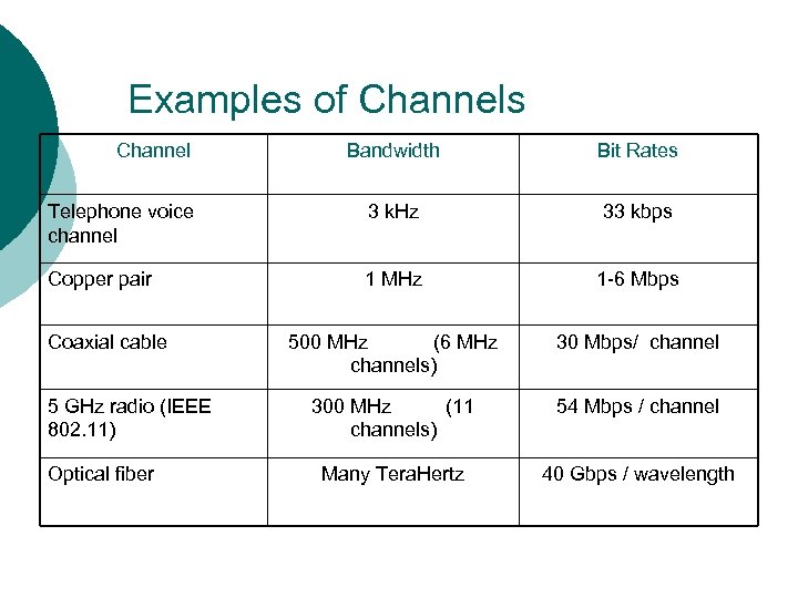 Examples of Channels Channel Bandwidth Bit Rates Telephone voice channel 3 k. Hz 33