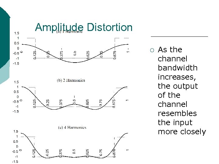 Amplitude Distortion ¡ As the channel bandwidth increases, the output of the channel resembles