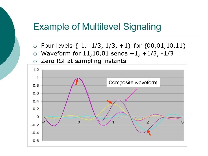 Example of Multilevel Signaling ¡ ¡ ¡ Four levels {-1, -1/3, +1} for {00,