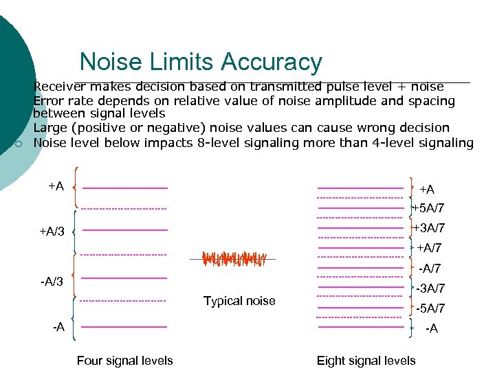 Noise Limits Accuracy ¡ ¡ Receiver makes decision based on transmitted pulse level +