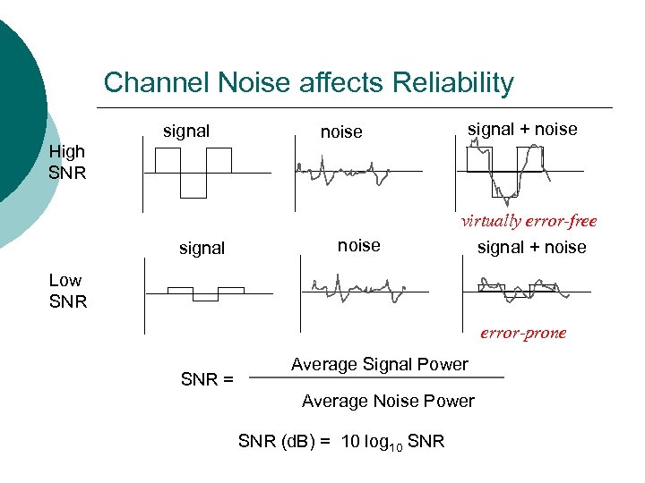 Channel Noise affects Reliability signal High SNR signal noise signal + noise virtually error-free