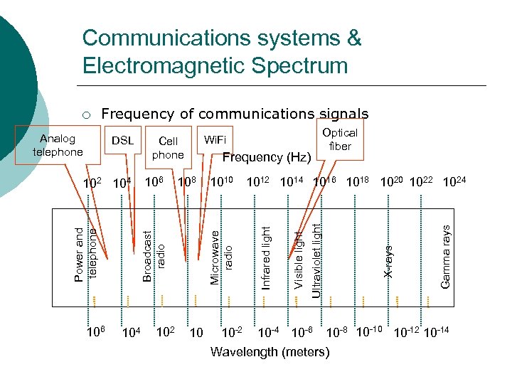 Communications systems & Electromagnetic Spectrum Frequency of communications signals 104 102 10 Gamma rays