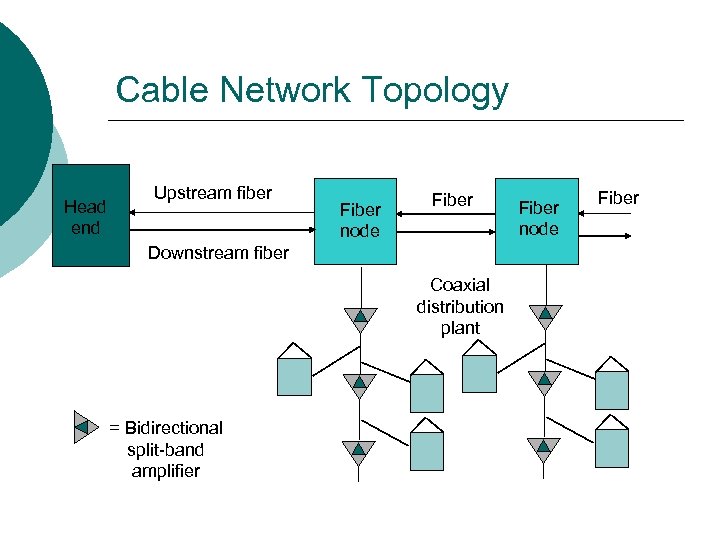 Cable Network Topology Head end Upstream fiber Fiber node Fiber Downstream fiber Coaxial distribution