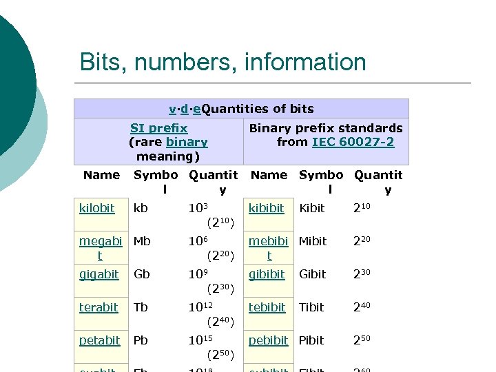 Bits, numbers, information v·d·e. Quantities of bits SI prefix (rare binary meaning) Binary prefix