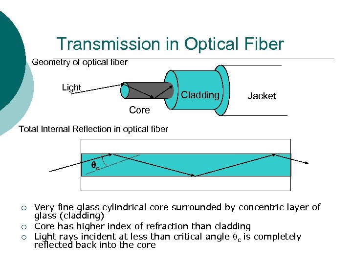 Transmission in Optical Fiber Geometry of optical fiber Light Cladding Jacket Core Total Internal