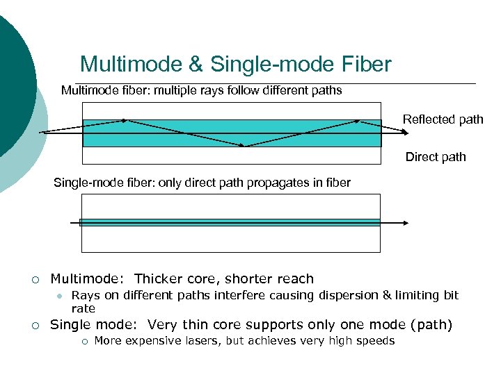 Multimode & Single-mode Fiber Multimode fiber: multiple rays follow different paths Reflected path Direct