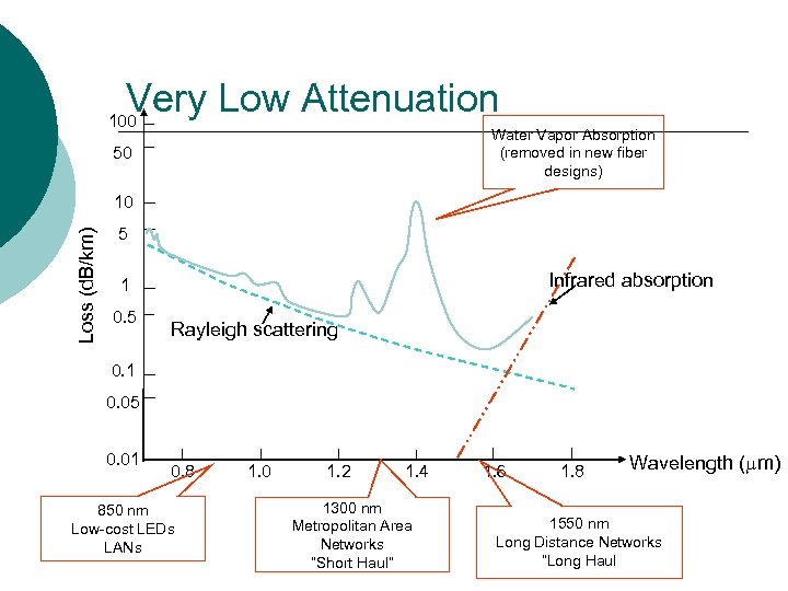 Very Low Attenuation 100 Water Vapor Absorption (removed in new fiber designs) 50 Loss