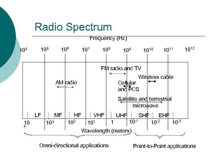 Radio Spectrum Frequency (Hz) 104 105 106 108 107 109 1011 1010 1012 FM