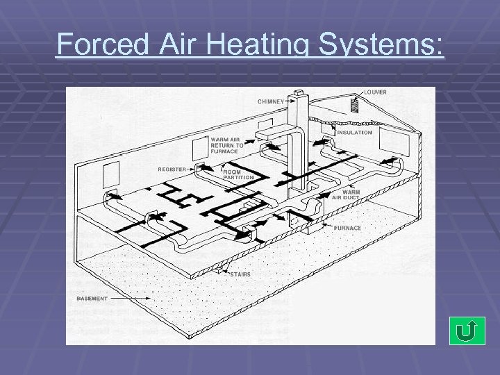 Forced Air Heating Systems: 