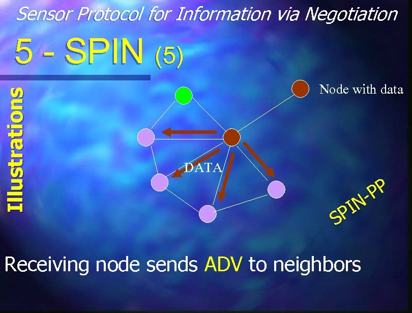 Sensor Protocol for Information via Negotiation Illustrations 5 - SPIN (5) Node with data