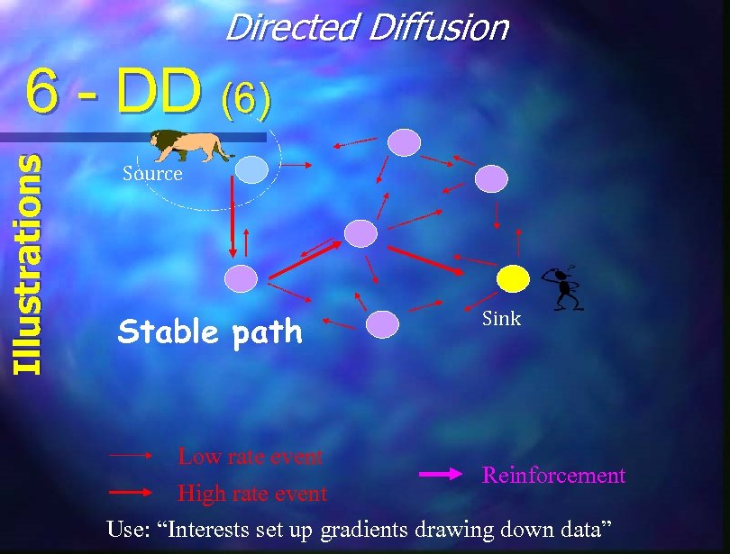 Directed Diffusion Illustrations 6 - DD (6) Source Stable path Low rate event Sink