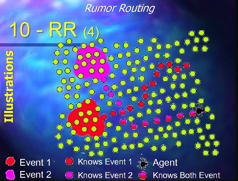 Rumor Routing Illustrations 10 - RR (4) Event 1 Event 2 Knows Event 1