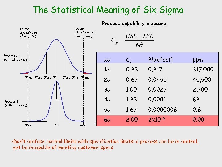 The Statistical Meaning of Six Sigma Upper Specification Limit (USL) Lower Specification Limit (LSL)