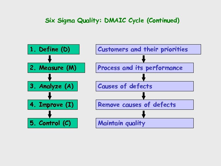 Six Sigma Quality: DMAIC Cycle (Continued) 1. Define (D) Customers and their priorities 2.
