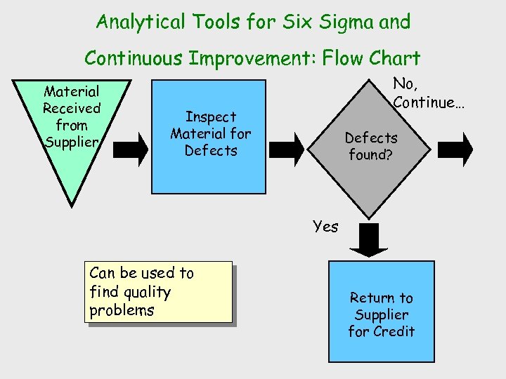 Analytical Tools for Six Sigma and Continuous Improvement: Flow Chart Material Received from Supplier
