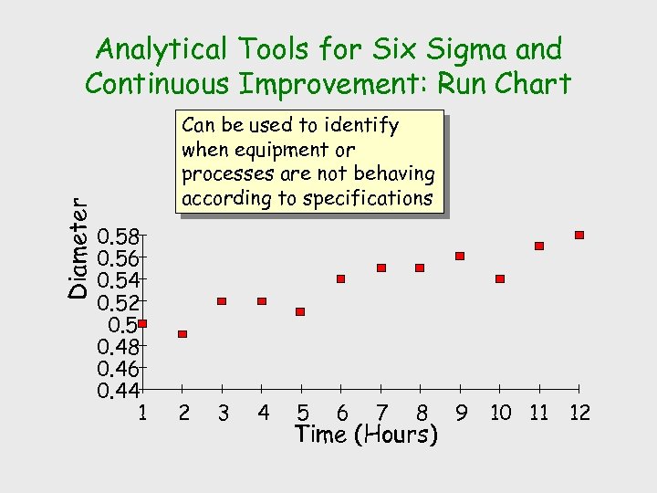 Diameter Analytical Tools for Six Sigma and Continuous Improvement: Run Chart Can be used